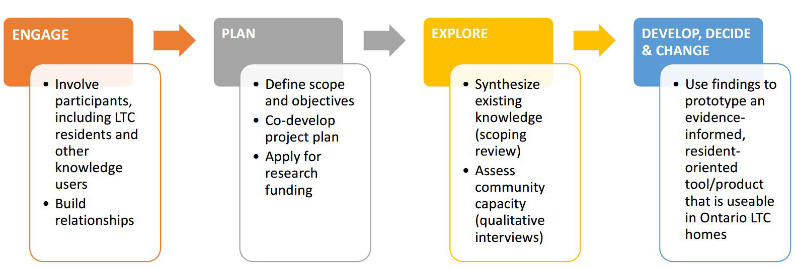 Research Process